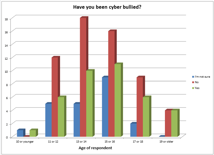 Cyberbullied - bar chart with age and results