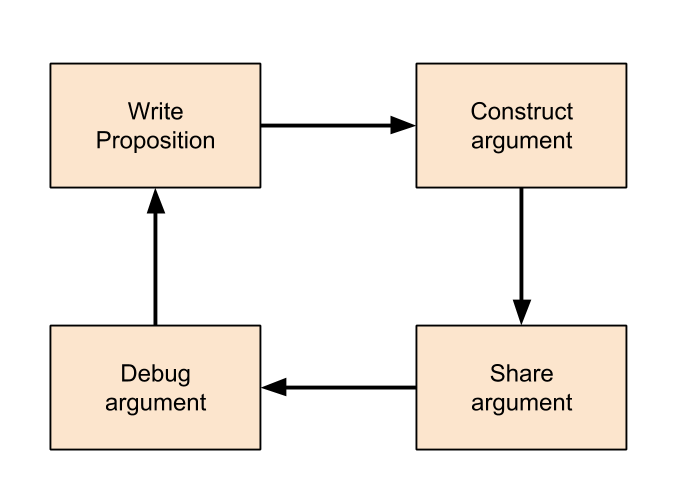 cycle of proof: write proposition => construct argument => share argument => debug argument