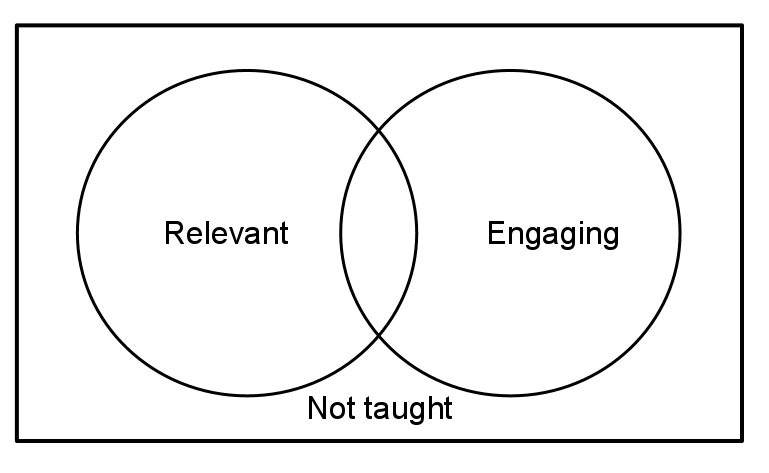 Relevant or engaging Venn Diagram