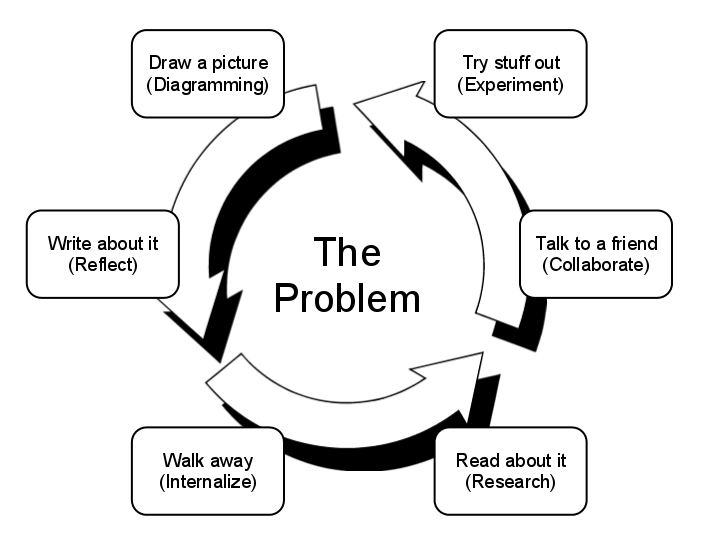 Problem solving as a nonlinear process