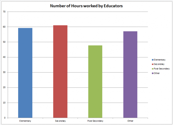 Number of hours educators work. Elementary: 60.5 Secondary: 58.7 Post-Secondary: 48.4 Other: 61