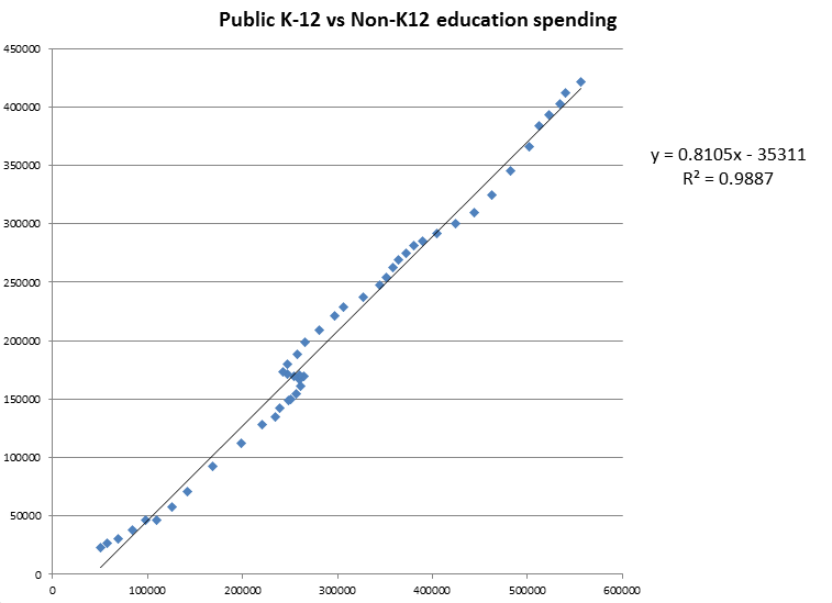 Graph of k - 12 vs non-k - 12 education spending