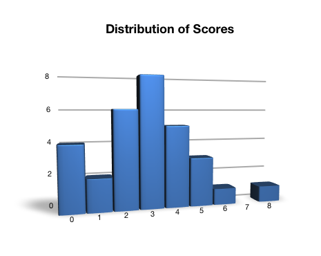Distribution of scores