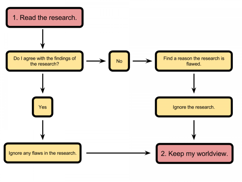 Educational research flow-chart
