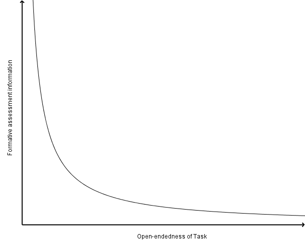 Graph of inverse relationship between open-ended tasks and formative assessment tasks