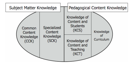 Different types of knowledge