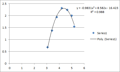 Graph of points - parabola regression model