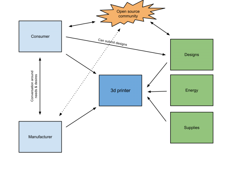 Consumer as designer and manufacturer