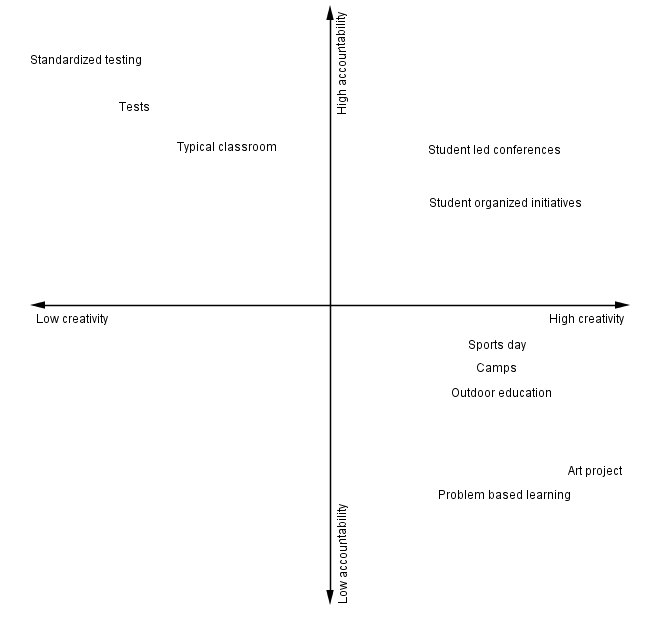 Accountability vs Creativity with some ideas