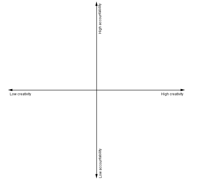 Accountability vs Creativity  graph