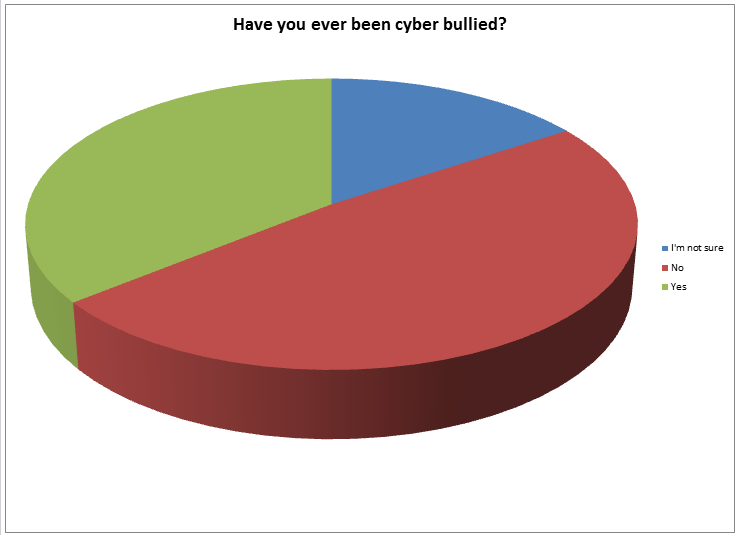 cyber bullying statistics pie chart