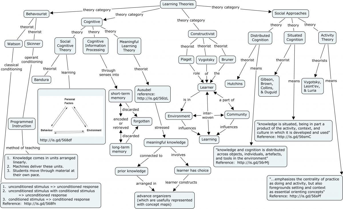 Learning Theories Chart