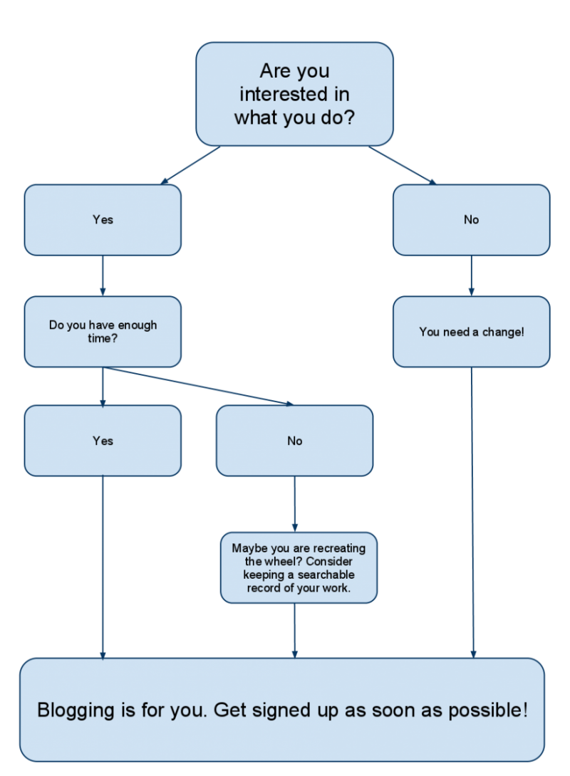 Flow chart for teachers. Hard to reproduce as text. Sorry!