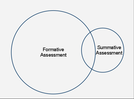 Formative assessment vs Summative assessment overlapping Venn diagram