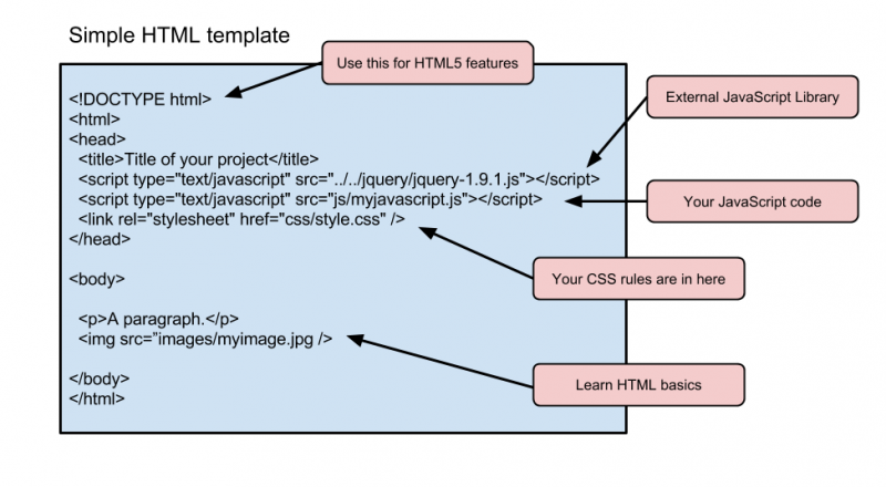 Simple HTML template