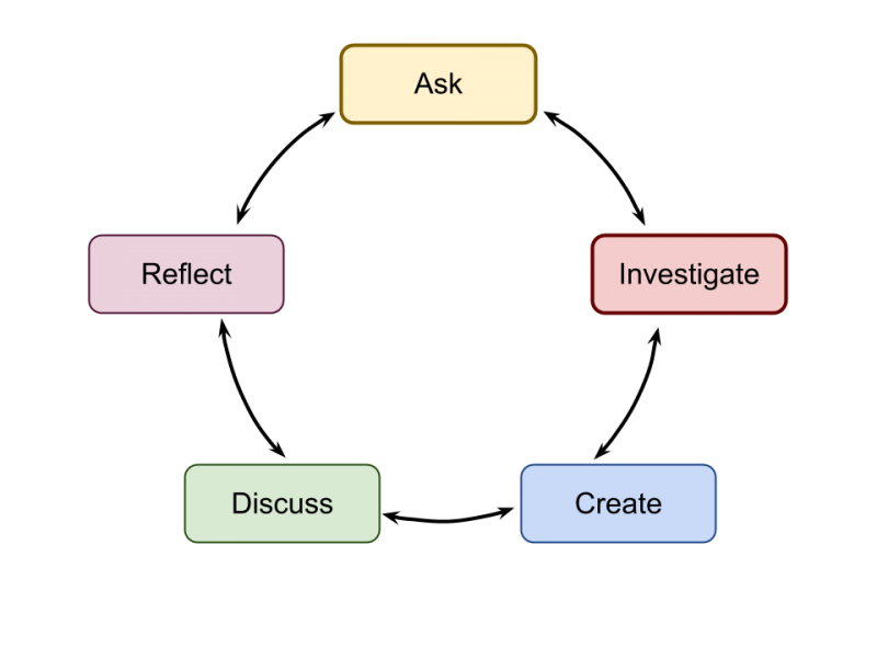 Ask, Investigate, Create, Discuss, Reflect