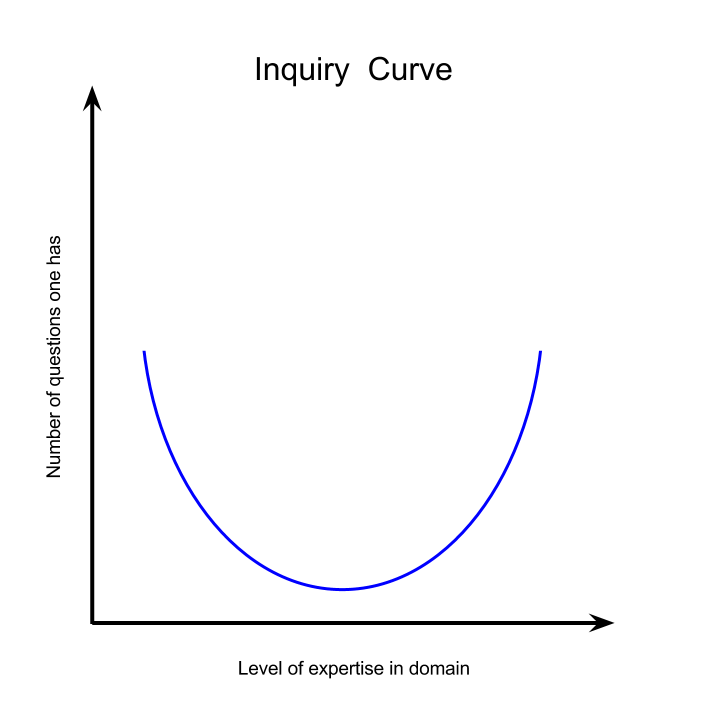 U-shaped curve