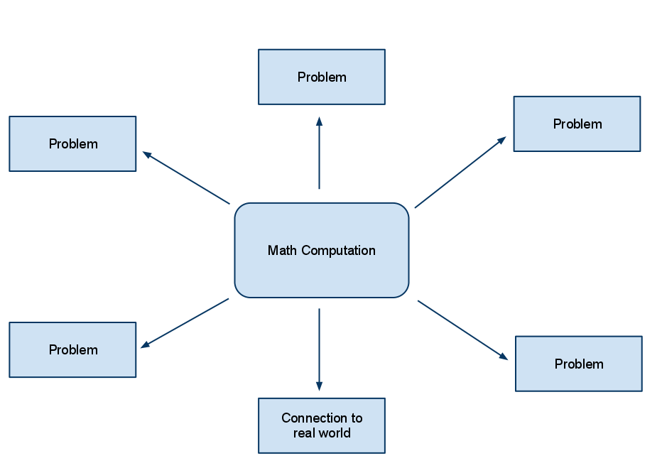 Math computation at the centre