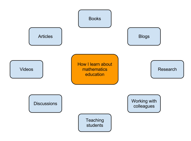 How I learn about mathematics education