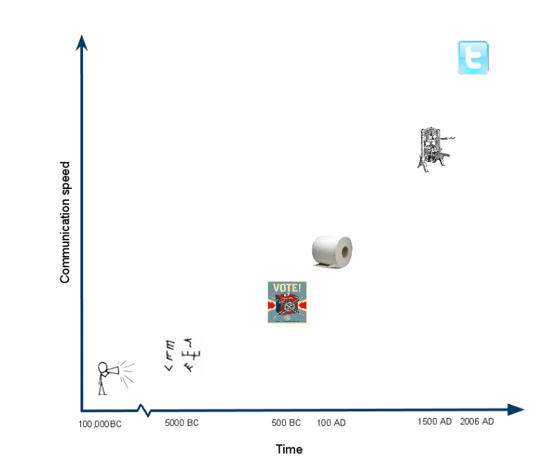 Evolution of communication tools