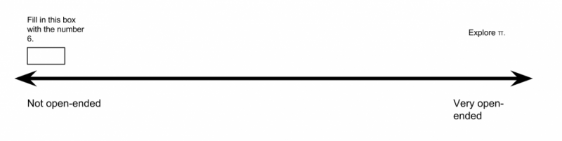 Open-endedness scale from not open-ended to very open-ended.