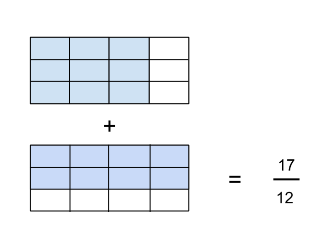 Adding fractions - step 4