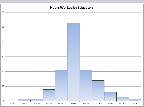 Grouped data, hours educators work