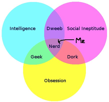 Venn diagram - geek, nerd, dork