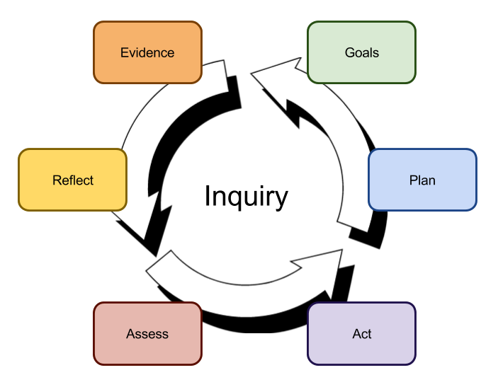 What is strategic inquiry? The Reflective Educator