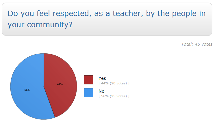 Do you feel respect poll? 