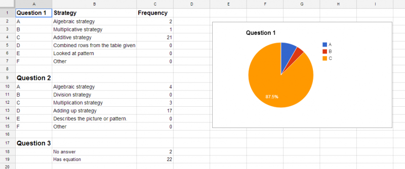 Summary of student data