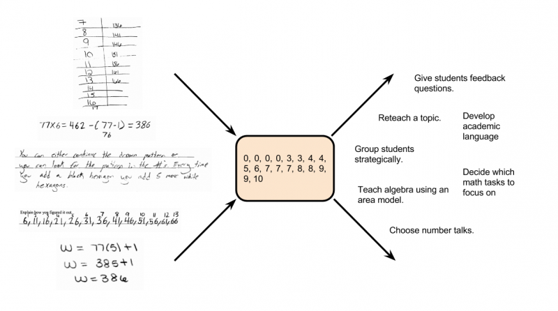 Information Compression of Scoring