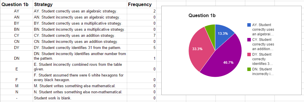 Student strategies