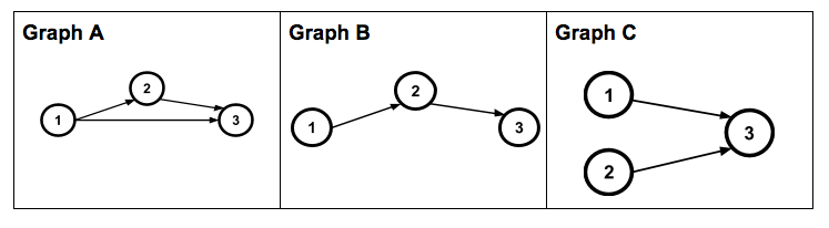 graphs