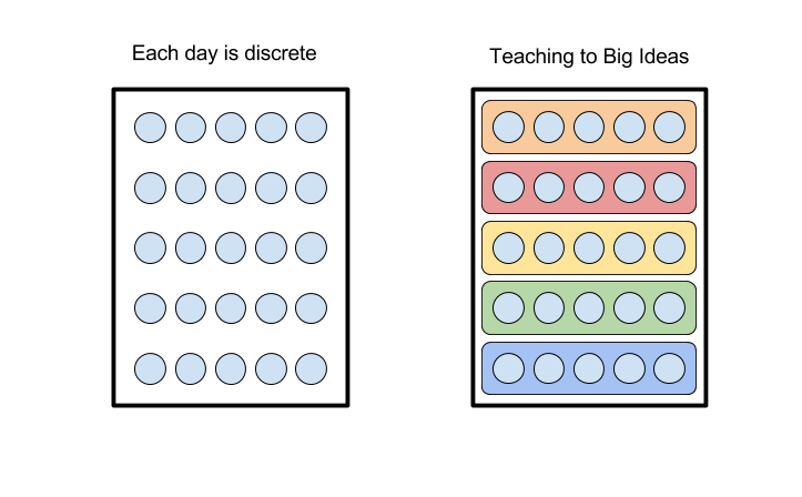 Discrete ideas each day vs collections of Big Ideas