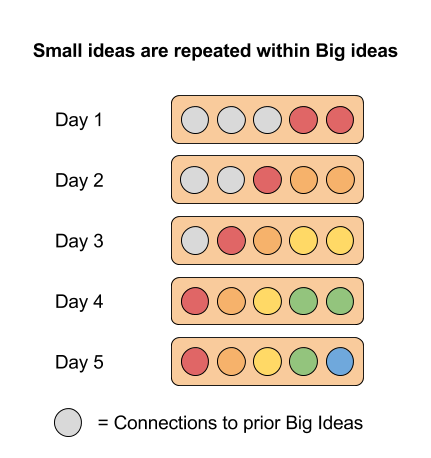 Repeating small ideas within big ideas