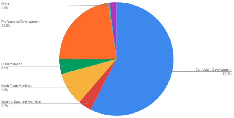 A pie chart showing the percentage of time I spent on various tasks.
