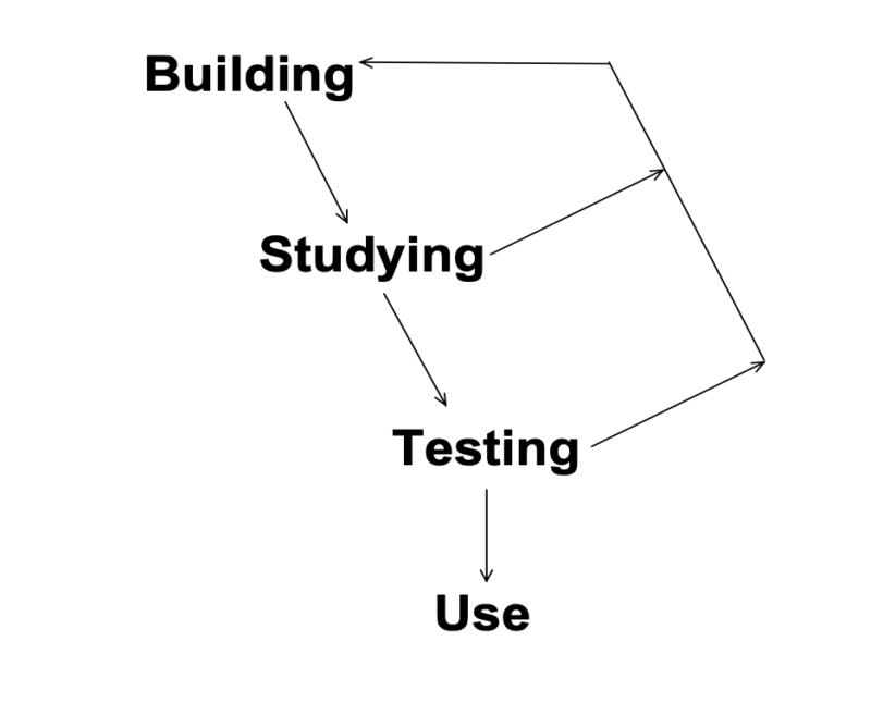 Building => 
Studying =>
Testing =>
Use

And iterate back to any step as needed.” class=”wp-image-2234″><figcaption>A diagram representing the stages of mathematical modelling. (<a href=