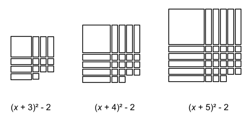 A growing pattern of algebra tiles, showing 2 missing single units in each square.