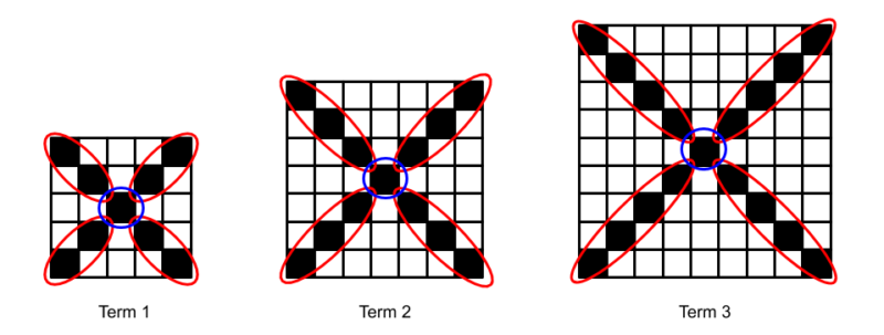 3 growing squares with the diagonals from the center circled in red and the center square circled in blue.