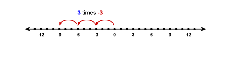 Why Is A Negative Number Times A Negative Number Positive