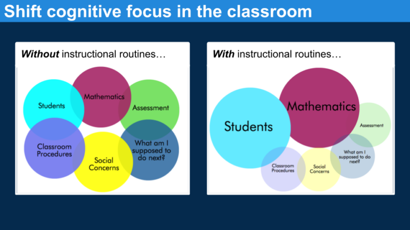 Image title: Shift cognitive focus in the classroom.

The image shows two Venn diagrams. The left one is captioned "without instructional routines". The Venn diagram shows students, mathematics, assessment, classroom procedures, social concerns, and what am I supposed to do next as equally weighted. The right one shows the same categories but students and mathematics are weighted much more and the other categories are faded out.