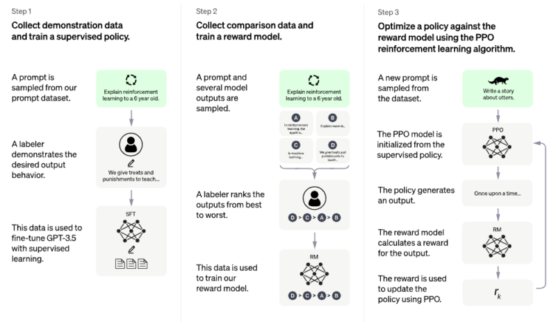 An image summarizes the process through which artificial intelligence is used to analyze text. More detail is provided here: https://openai.com/blog/chatgpt/