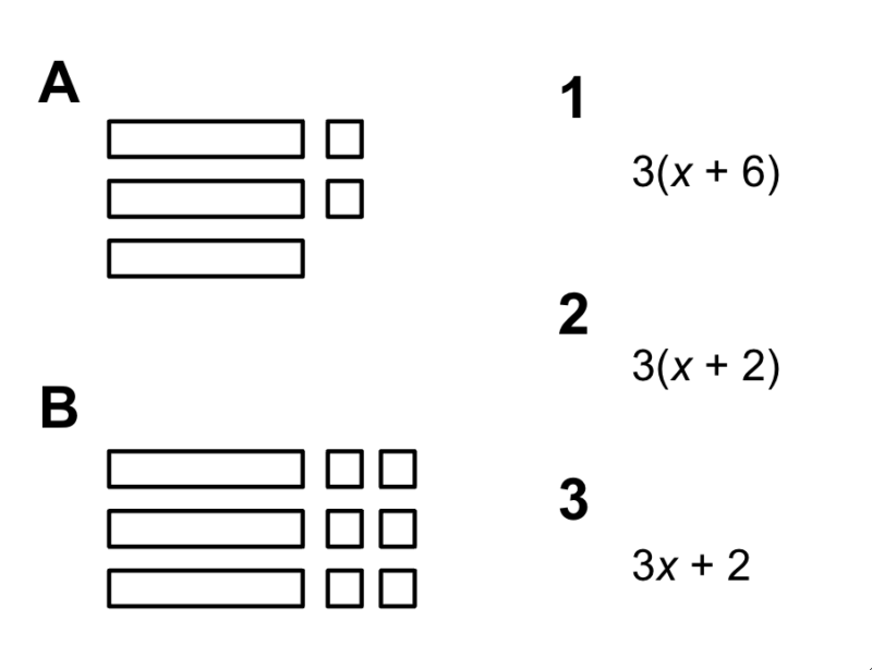 2 visual representations are present. The first visual, A, shows 3 rectangles and 2 squares. The second visual, B, shows 3 rectangles and six squares, with 1 rectangle being paired with 2 squares, three times. 

There are also 3 expressions, numbered 1, 2, and 3, which are 3(x+6), 3(x+2), and 3x+2, respectively.