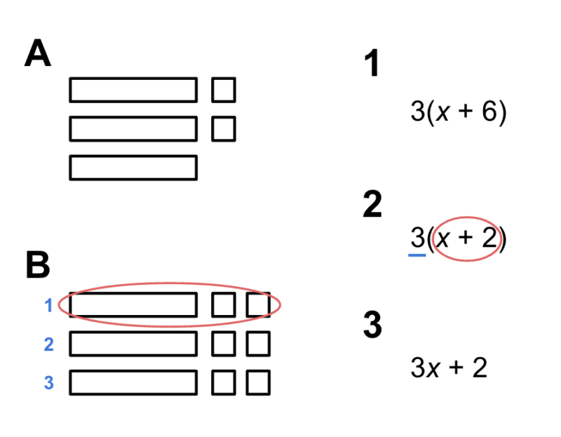 2 visual representations are present. The first visual, A, shows 3 rectangles and 2 squares. The second visual, B, shows 3 rectangles and six squares, with 1 rectangle being paired with 2 squares, three times. 

There are also 3 expressions, numbered 1, 2, and 3, which are 3(x+6), 3(x+2), and 3x+2, respectively.

A red oval is drawn around both the x+2 in the 2nd expression and one rectangle and a pair of squares in visual B. A blue underline is under the 3 in the expression 3(x+2) and the 3 rectangle plus 2 squares are numbered 1, 2, and 3.