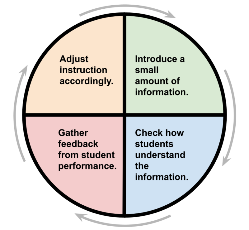 The image shows a circle demonstrating a cycle with four different stages.
Introduce a small amount of information.
Check how students understand the information.
Gather feedback from student performance.
Adjust instruction accordingly.
