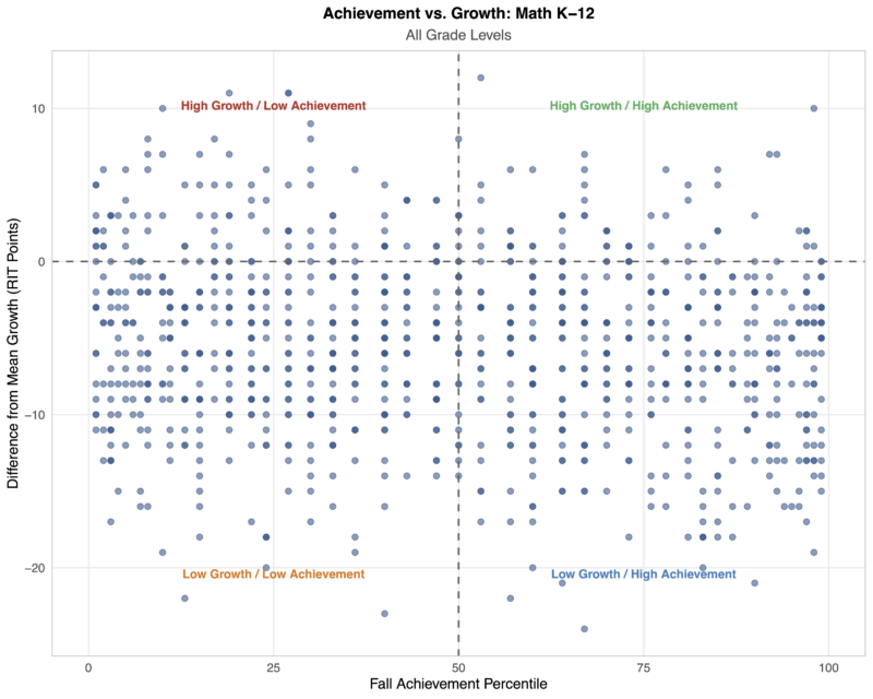 Scatter plot showing the relationship between growth and achievement for students.