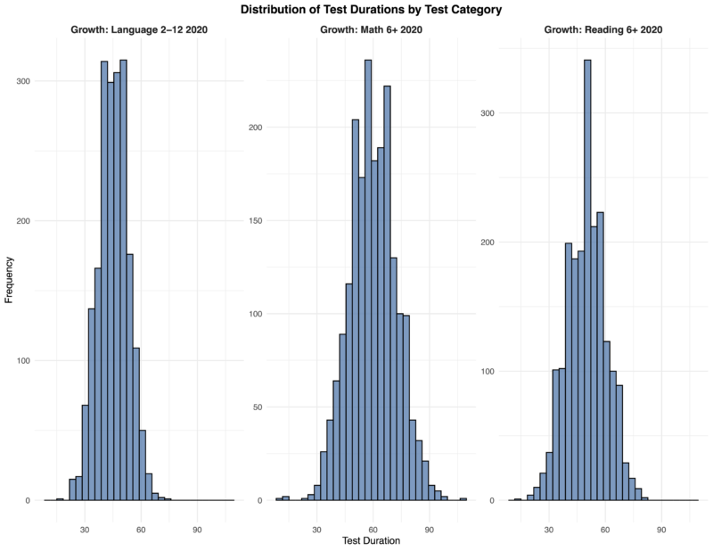 Three histograms showing the length of different NWEA MAP assessments