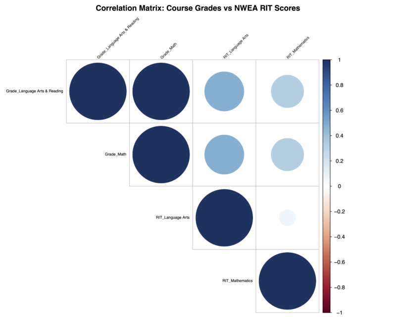The picture shows each combination of correlations between student grades and RIT assessments.
