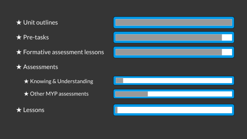 A chart showing overall progress toward each major milestone.